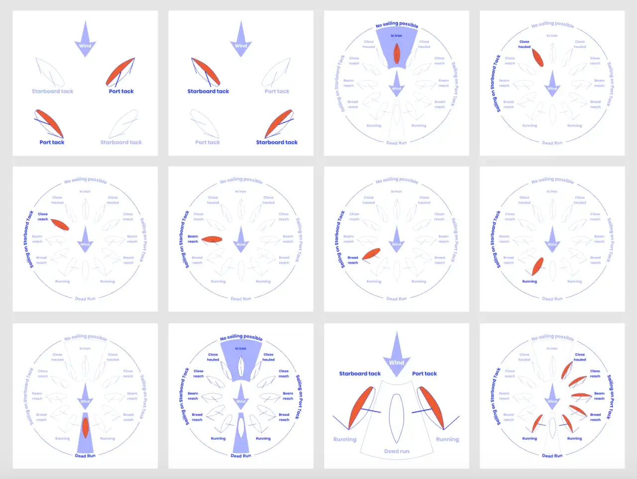 Diagramme zeigen Segelwinkel für verschiedene Windrichtungen. Ein roter holepunkt vorsegel markiert die Position.