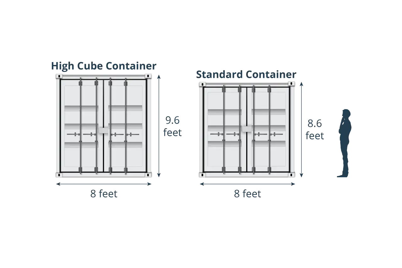 Vergleich von High Cube und Standard Containern. Der High Cube ist 9,6 Fu&szlig; hoch, der Standard 8,6 Fu&szlig;. Beide sind 8 Fu&szlig; breit.