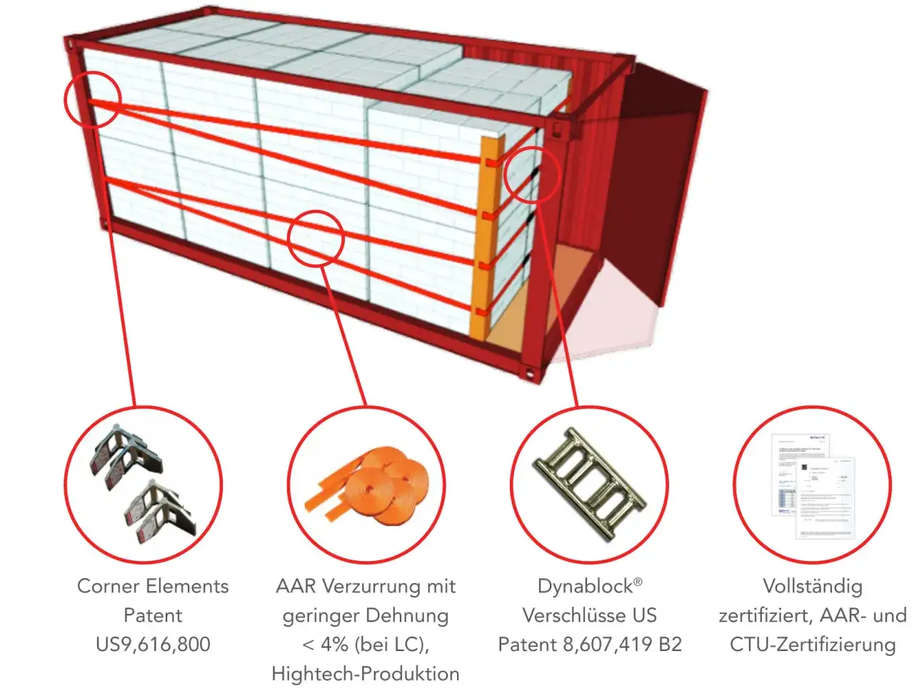 Containerladung gesichert mit der vgm methode 2: Corner Elements, AAR Verzurrung, Dynablock&reg; Verschl&uuml;sse und CTU-Zertifizierung.
