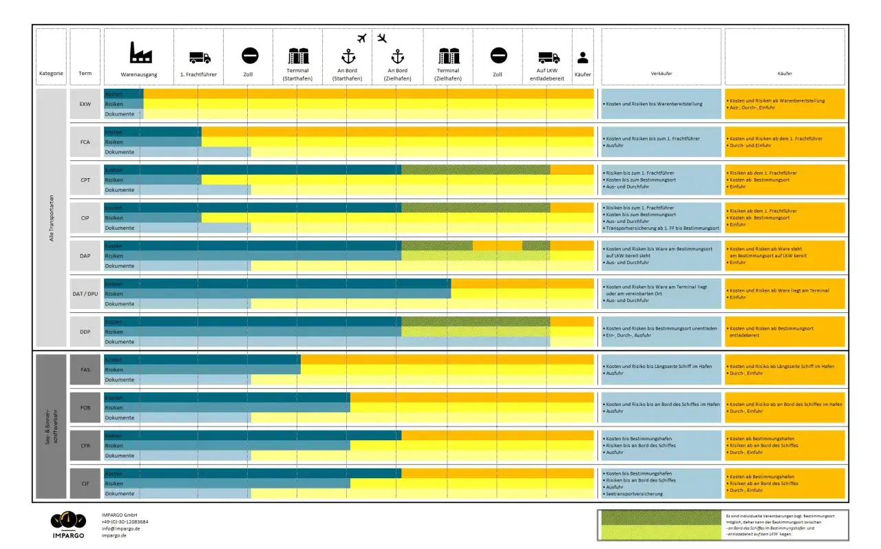 Vergleich von Kosten und Risiken bei verschiedenen ddu Incoterms, von EXW bis CIF, für Transportarten.