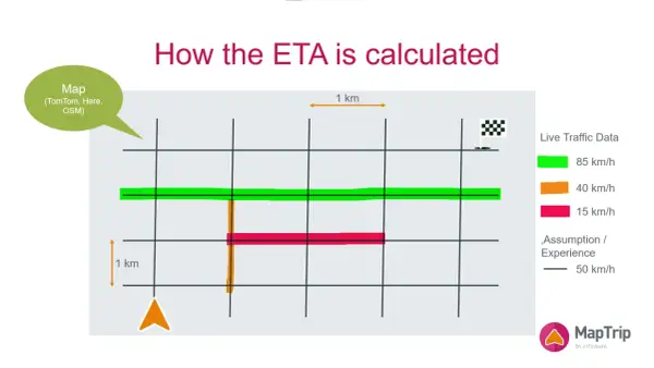 Die ETA-Berechnung zeigt, wie sich verschiedene Geschwindigkeiten (85, 40, 15 km/h) auf die Ankunftszeit auswirken.