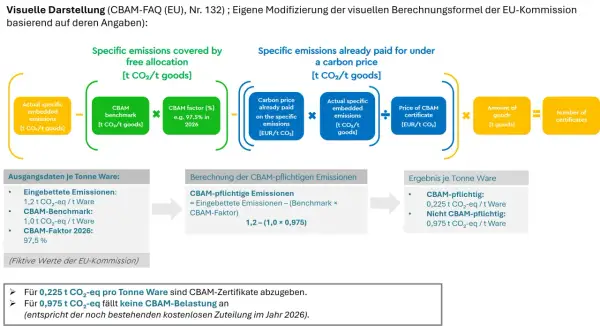 Schema zur Berechnung von CBAM-pflichtigen Emissionen. Zeigt, wie tatsächliche Emissionen mit dem CBAM-Benchmark verglichen werden, um die zu zahlende CO2-Abgabe zu ermitteln.