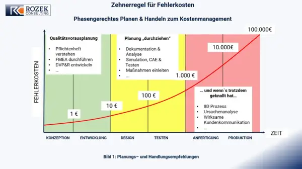 Die Zehnerregel für Fehlerkosten zeigt: Je später ein Fehler entdeckt wird, desto teurer ist seine Behebung. Das cbm meaning ist hier: Kosten-Nutzen-Management.